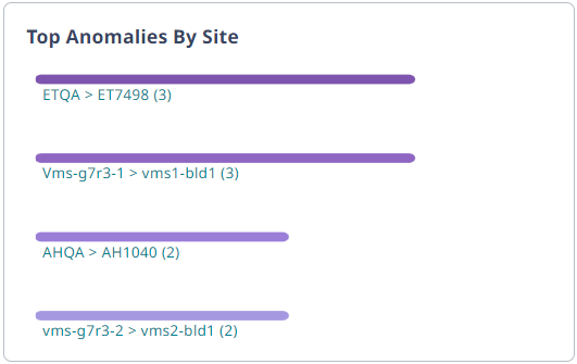 Top Anomalies By Site widget. Top Anomalies By Site widget.